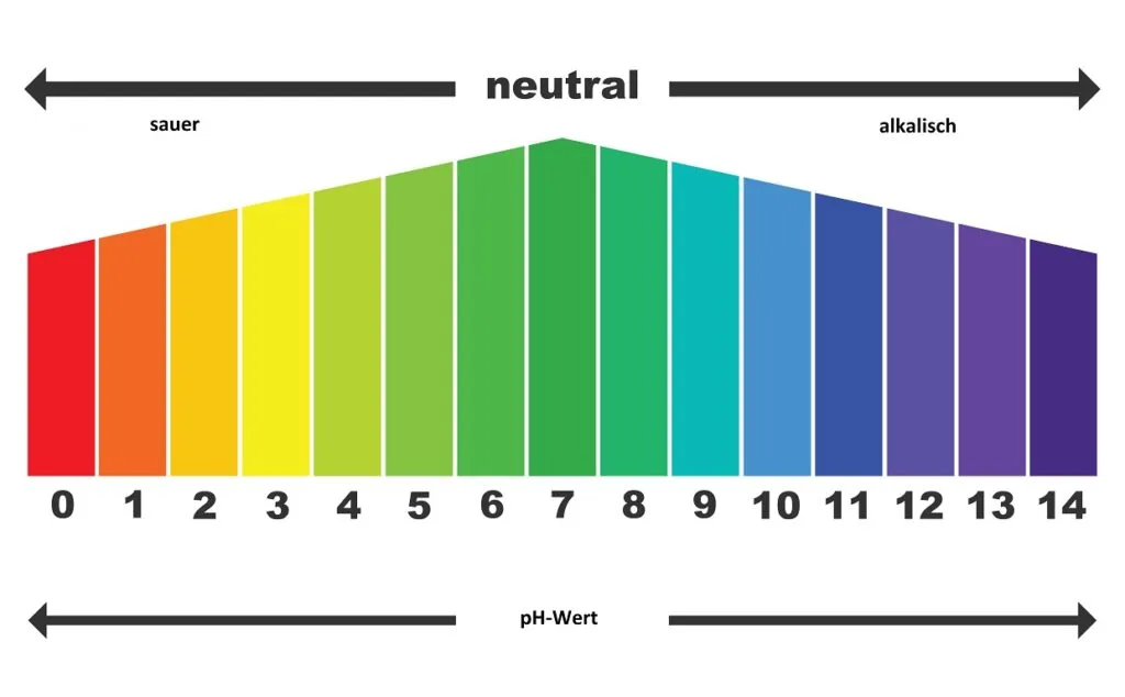 pH Wert Tabelle