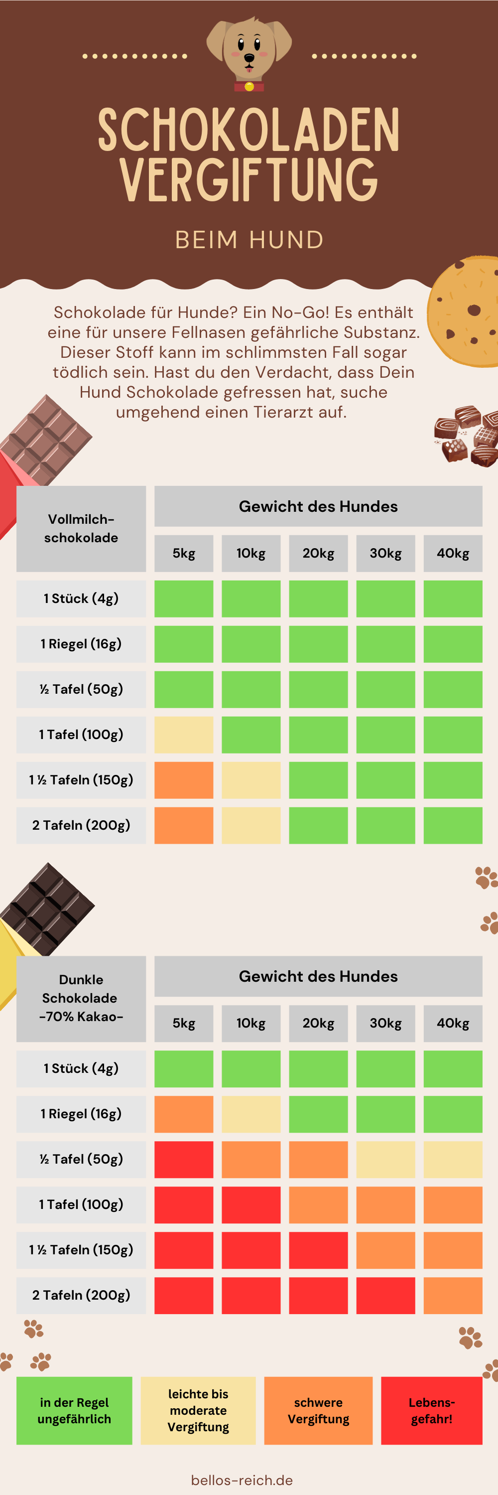 schokolade hund tabelle